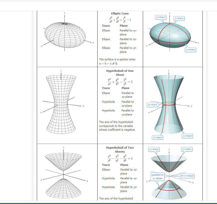 Solved Select one of the quadrics surfaces (section 11.6) | Chegg.com