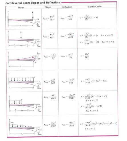 Solved Q1 (a) An overhanging beam ABCDE shown in Figure | Chegg.com