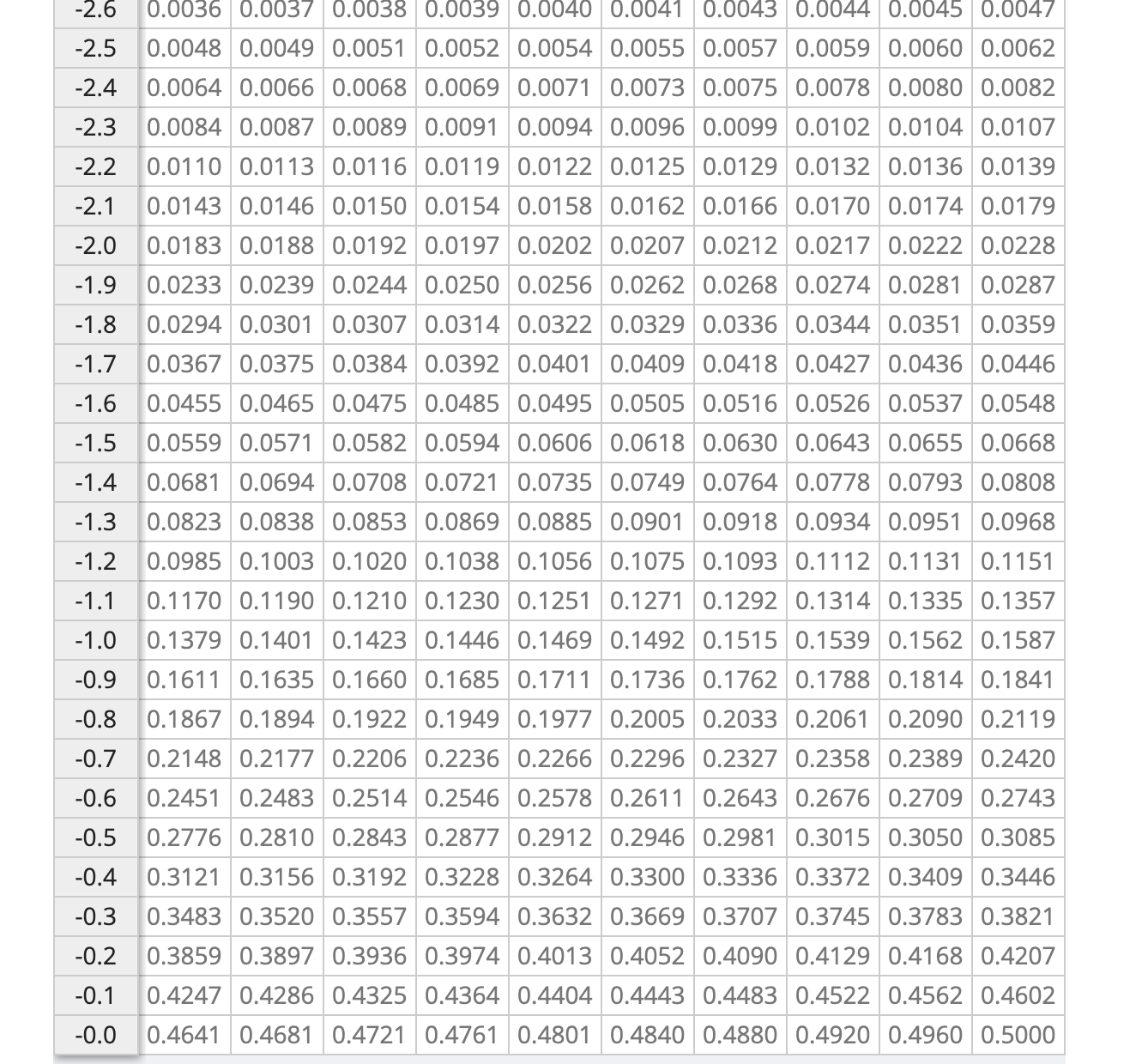 solved-find-the-area-under-the-standard-normal-curve-to-the-chegg