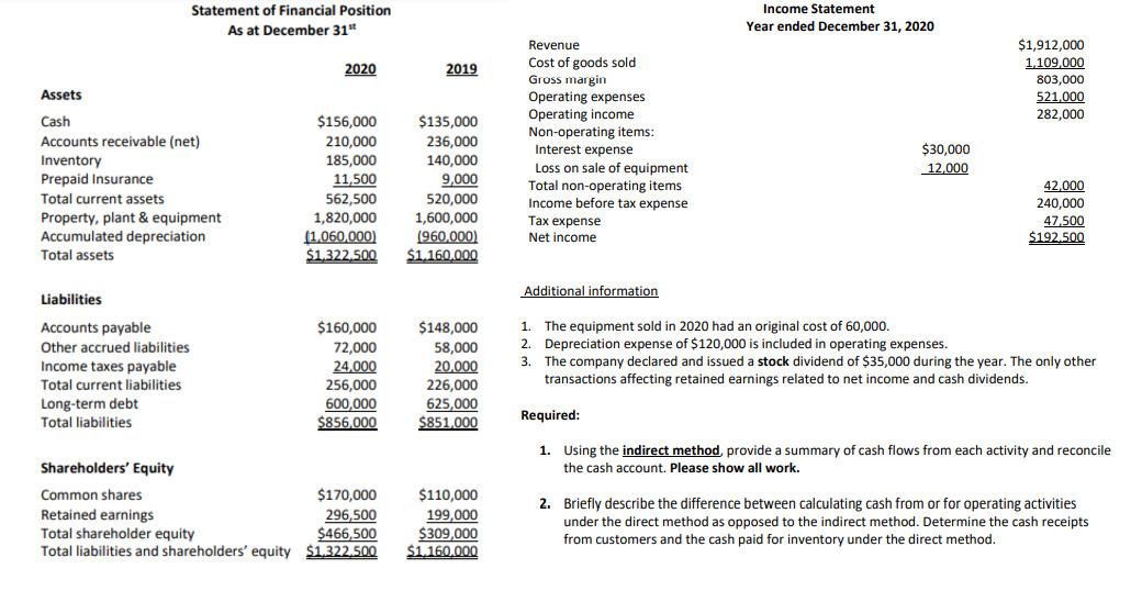 Solved Statement of Financial Position As at December 31 | Chegg.com