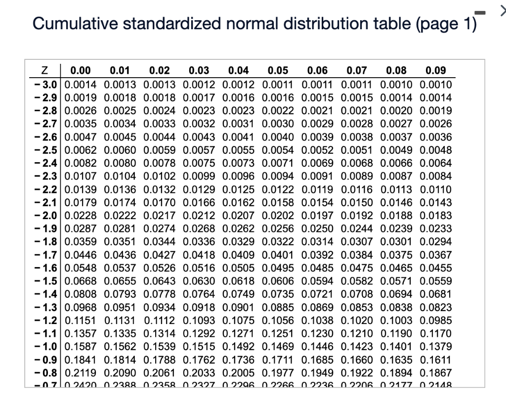 Solved Cumulative standardized normal distribution table | Chegg.com