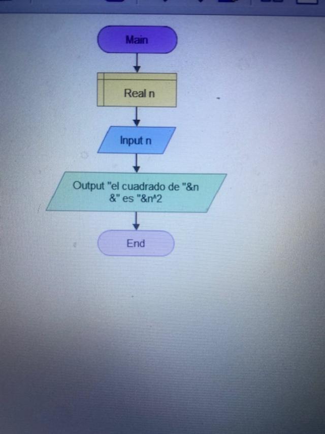 Solved Main Real n Input n Output "el cuadrado de "&n &" es | Chegg.com
