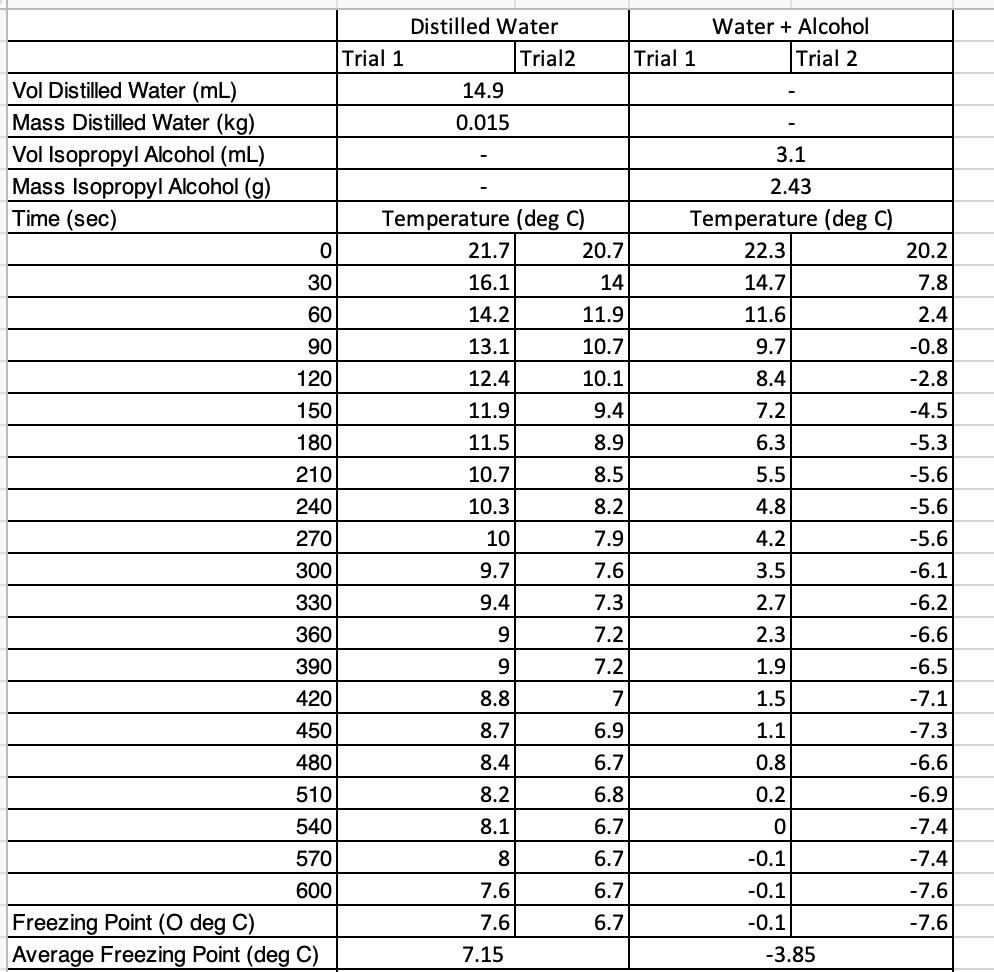 Solved calculate showing work 1) Mass of Isopropyl Alcohol