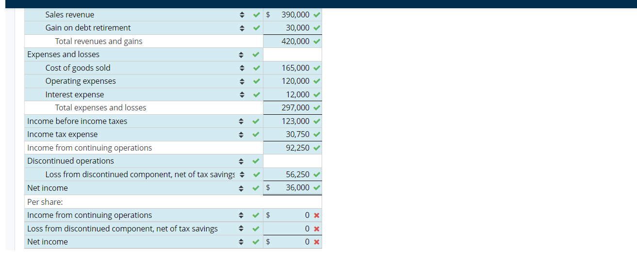 Sales revenue
Gain on debt retirement
Total revenues and gains
Cost of goods sold
Operating expenses
Interest expense
Total e