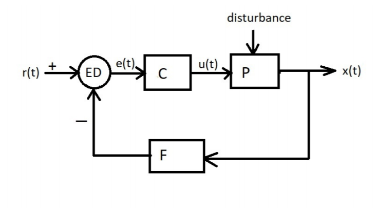 Simple temperature control clearance system