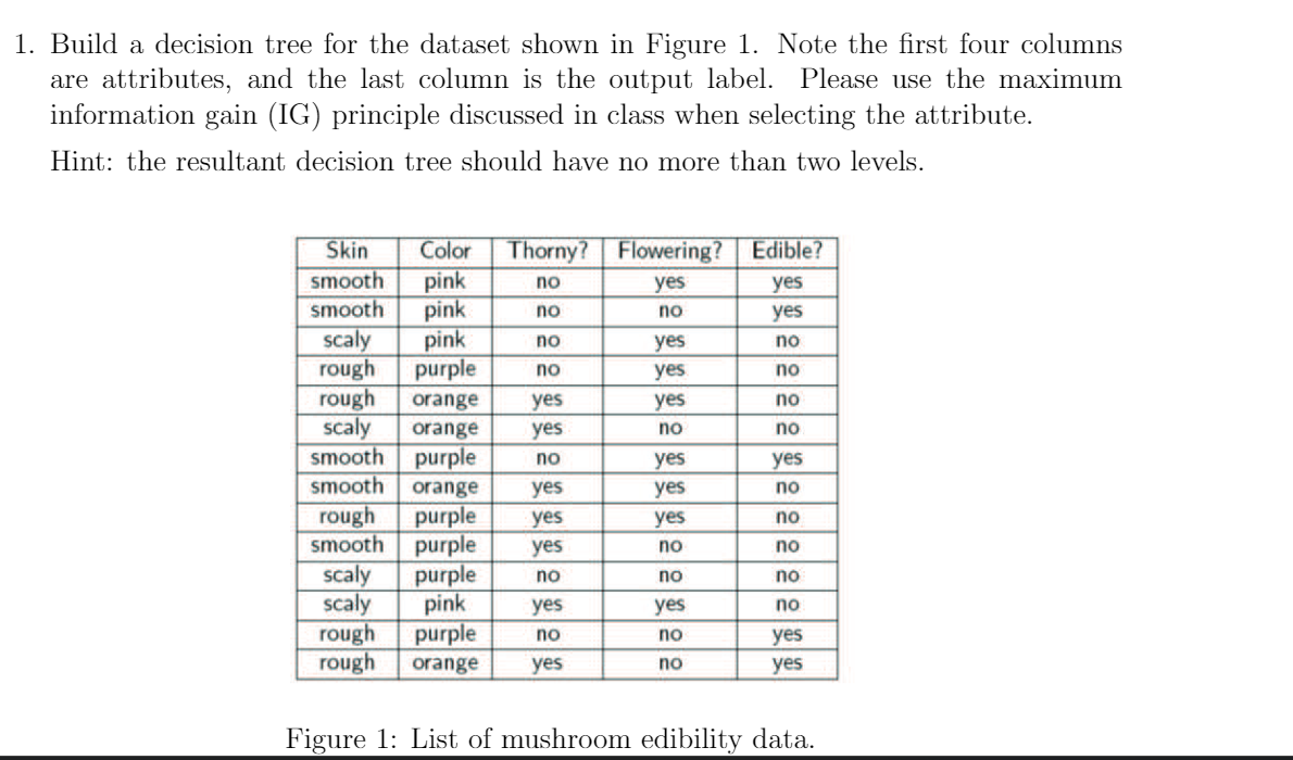 1. Build a decision tree for the dataset shown in | Chegg.com