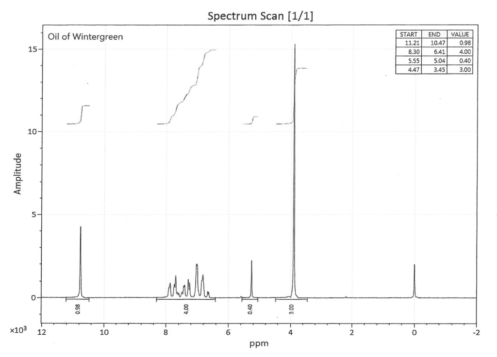 Solved Discuss the NMR of methyl salicylate. Assign peaks in