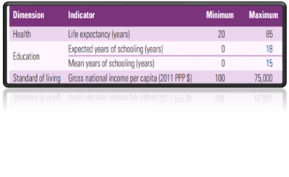 how to calculate human development index of a country