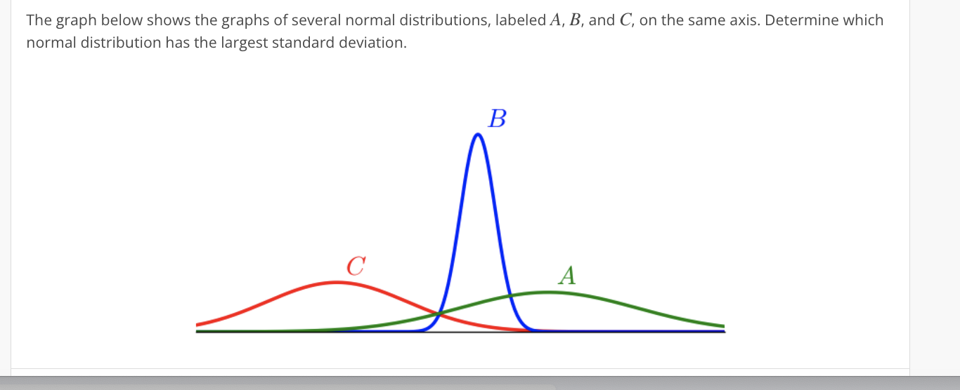 The Graph Below Shows The Graphs Of Several Normal | Chegg.com