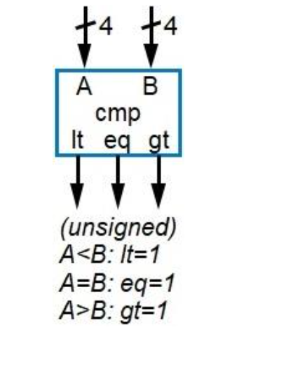 Solved The Magnitude Comparator Shown Below Compares Two | Chegg.com