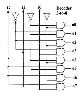 Solved verilog need help my code, Decoder it suppose to | Chegg.com