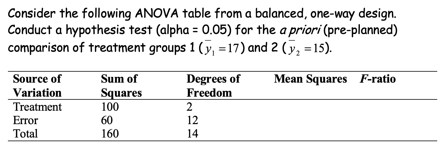 Solved Consider The Following ANOVA Table From A Balanced, | Chegg.com