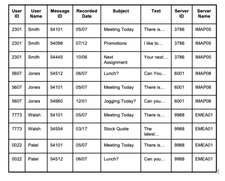 \begin{tabular}{|l|l|l|l|l|l|l|l|}
\hline User ID & User Name & Message ID & Recorded Date & \multicolumn{1}{|c|}{ Subject }