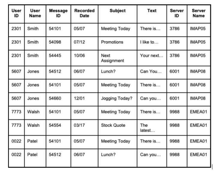 \begin{tabular}{|l|l|l|l|l|l|l|l|}
\hline User ID & User Name & Message ID & Recorded Date & \multicolumn{1}{|c|}{ Subject } 