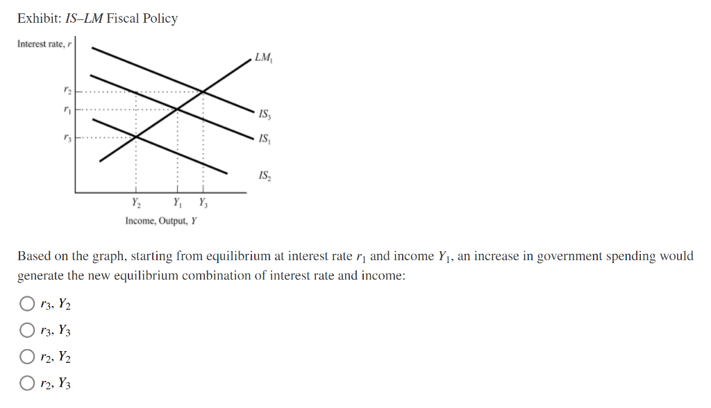 Solved Exhibit: IS-LM Fiscal Policy Interest rate, LM 12 IS, | Chegg.com