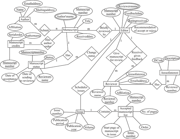 Solved Convert the following ERD Chen’s notation to an EERD | Chegg.com