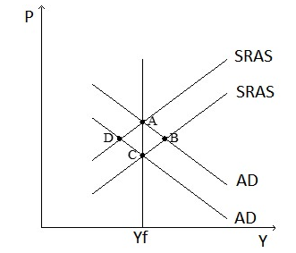 Refer to the graph shown here. If the economy is at | Chegg.com