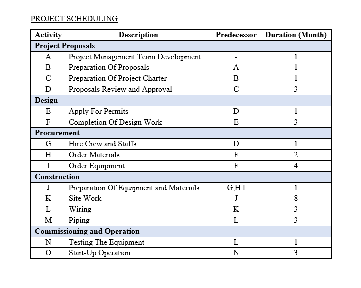 Solved PROJECT SCHEDULING Activity Project Proposals A B с D | Chegg.com