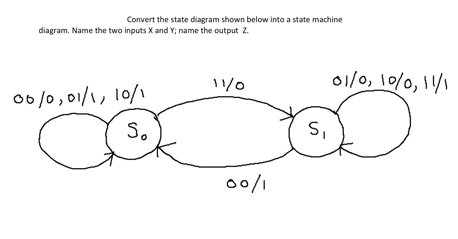 Convert the state diagram shown below into a state machine
diagram. Name the two inputs X and Y; name the output Z.
11/0
01/0