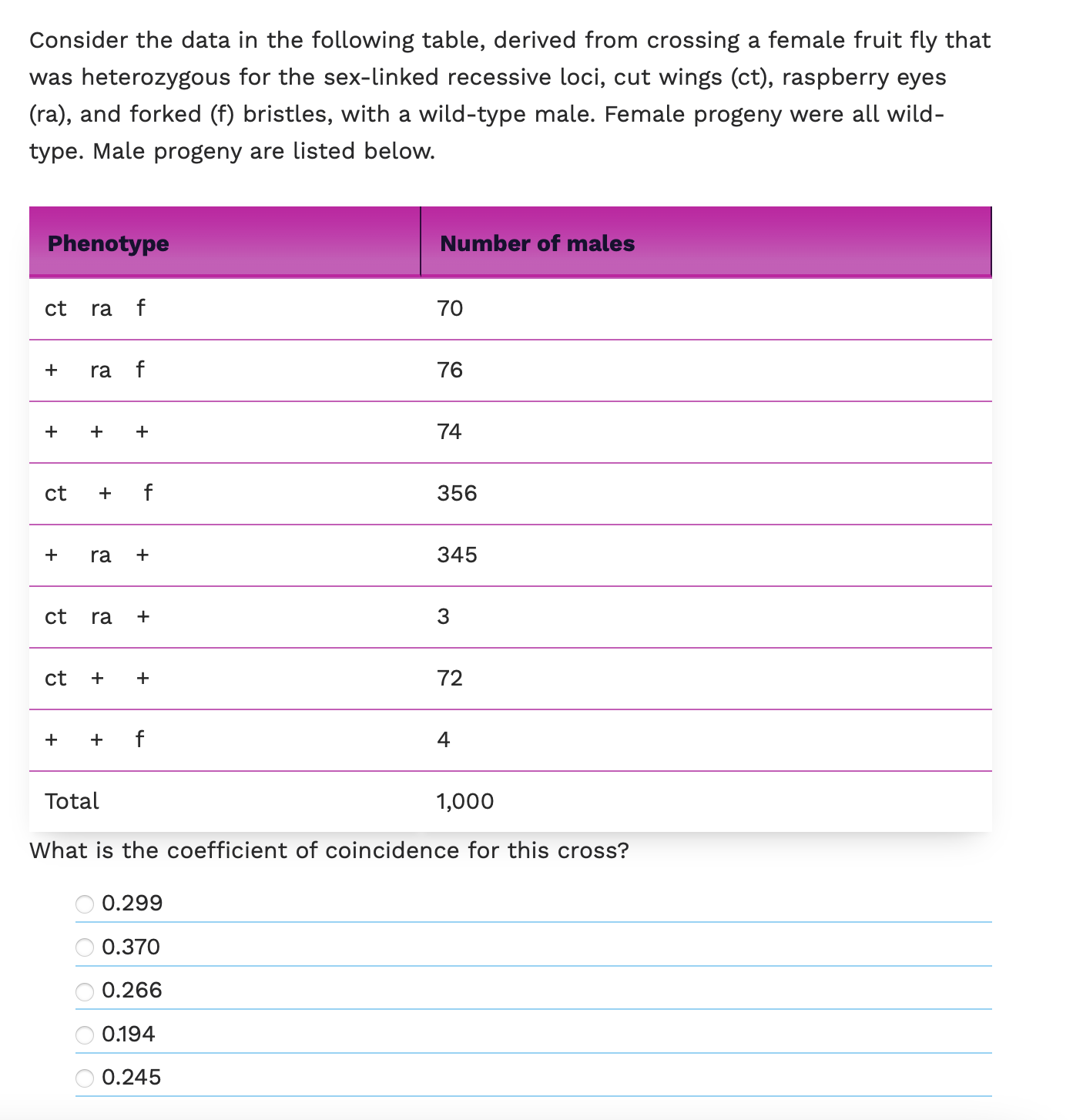 Solved Consider the data in the following table, derived | Chegg.com