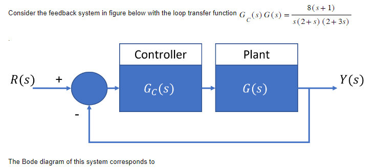 Solved Consider the feedback system in figure below with the | Chegg.com