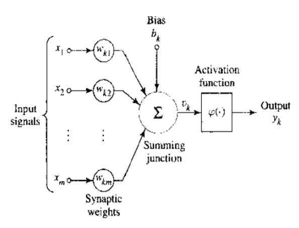 Solved Bias x Activation function *20-(W22 Input signals Σ 2 | Chegg.com