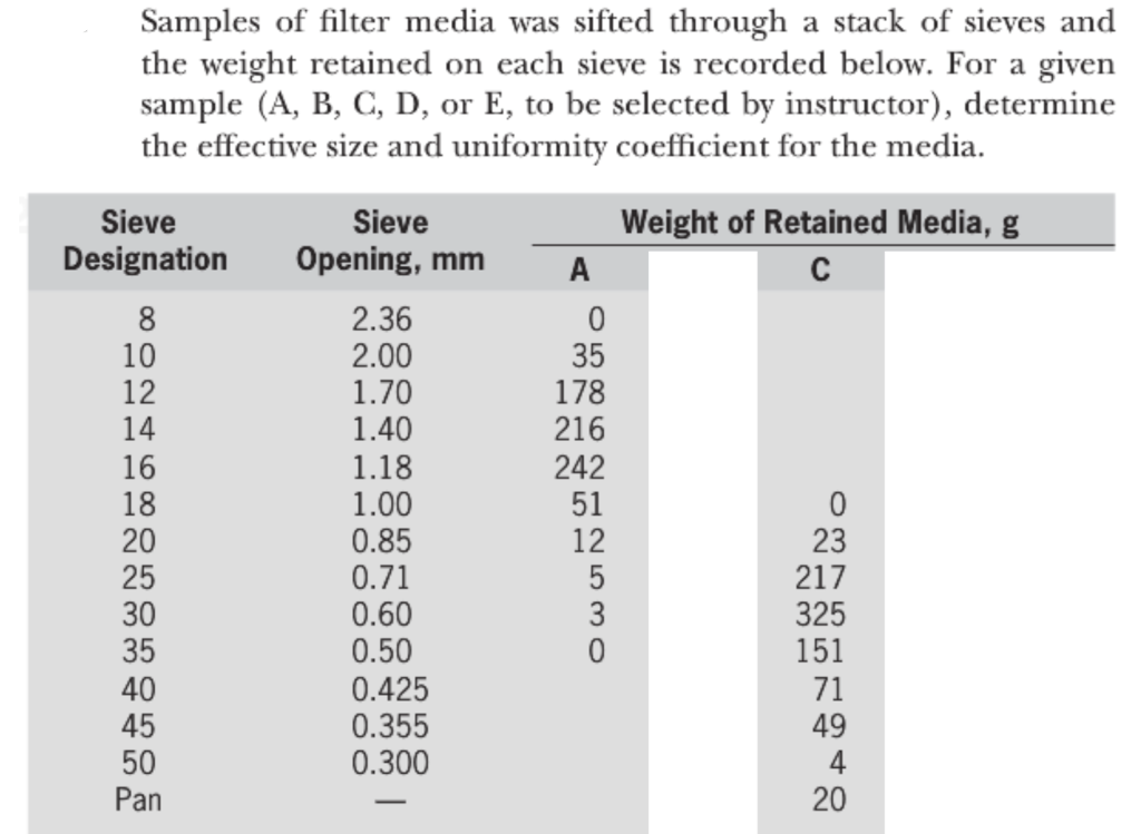 Solved Samples of filter media was sifted through a stack of