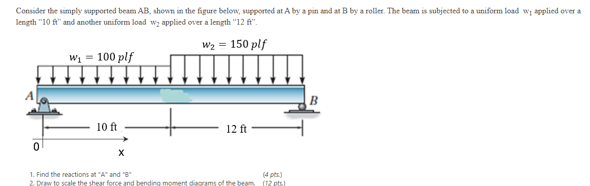 Solved Consider the simply supported beam AB. shown in the | Chegg.com