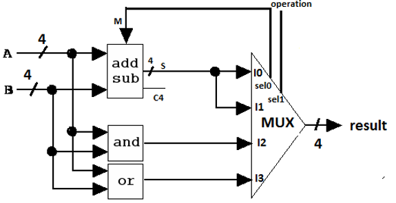 Solved Write a Verilog code to implement another 4-bit ALU | Chegg.com