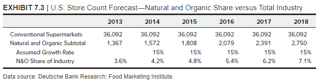 Data source: Deutsche Bank Research; Food Marketing Institute.