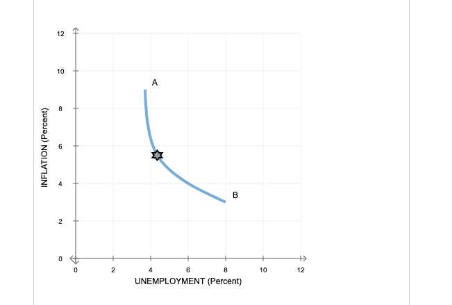 Solved The graph shows An example of a relationship like