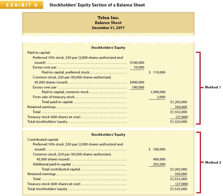 Solved Exhibit 8 Stockholders Equity Section Of A Balance 9023