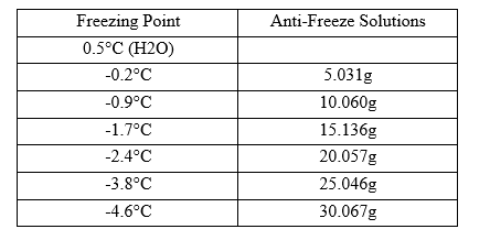 Solved Determine the vant Hoff factor parameter for this Chegg