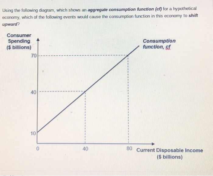 Solved Using the following diagram, which shows an aggregate | Chegg.com