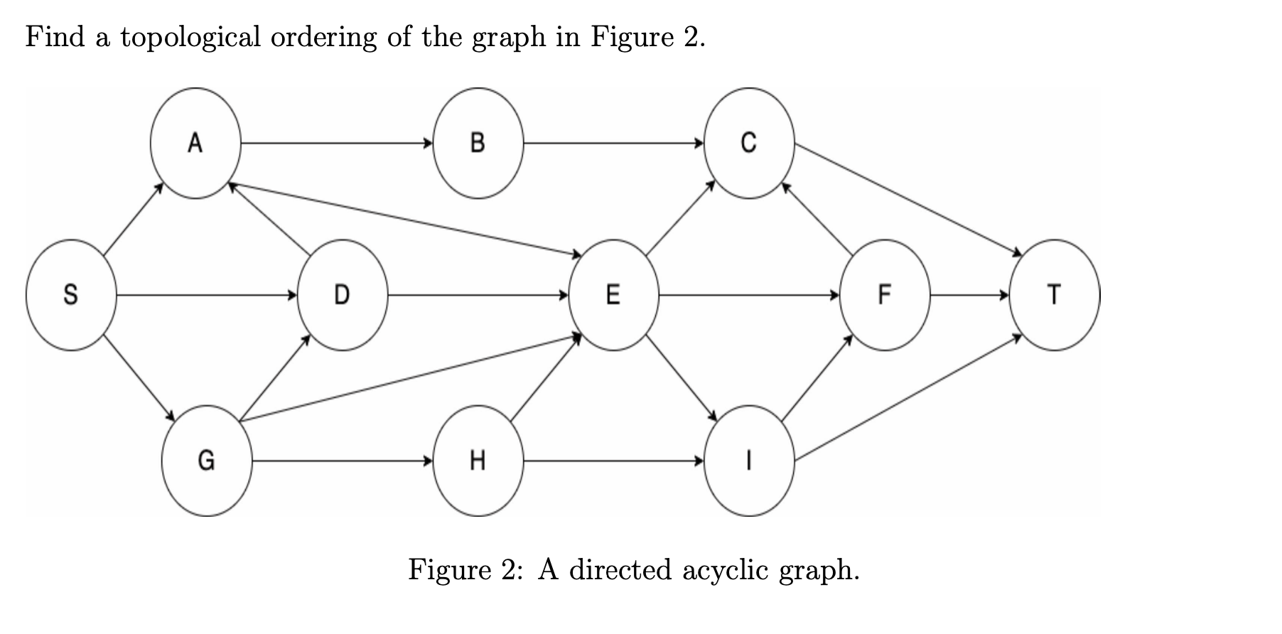 Solved Find a topological ordering of the graph in Figure 2. | Chegg.com
