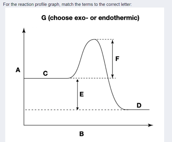 Solved For the reaction profile graph, match the terms to | Chegg.com