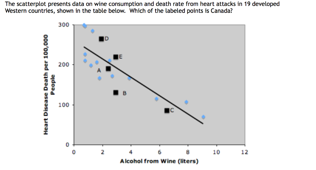 Solved The following scatterplot presents data on wine