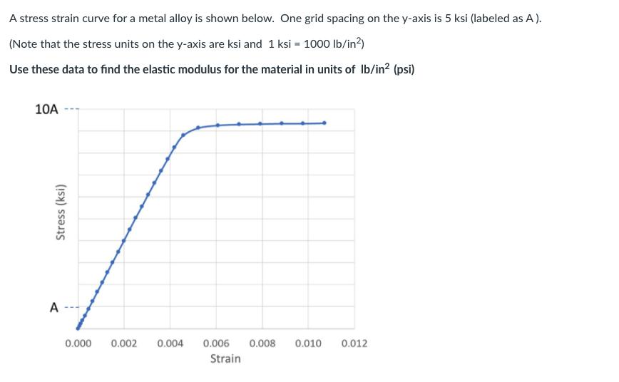 Solved A stress strain curve for a metal alloy is shown | Chegg.com