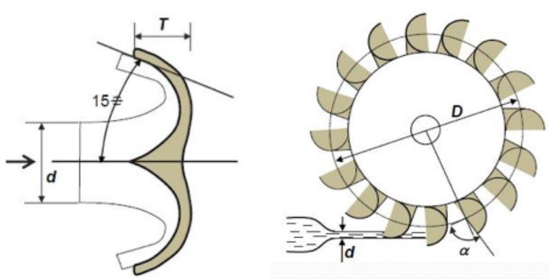 Solved Consider the individual blade of a Pelton type | Chegg.com