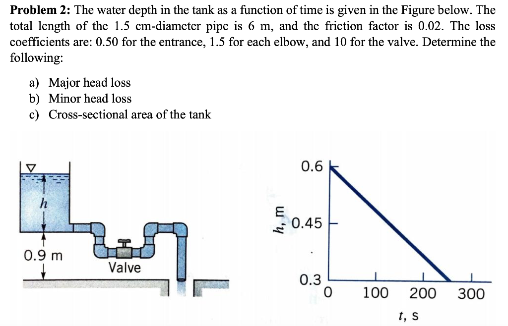 Tank Depth Solved The water depth in the tank as a function of time is | Chegg.com