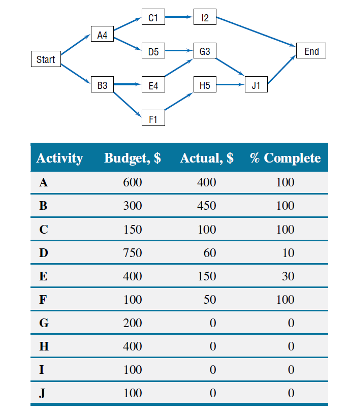 Solved Draw an EV chart for the end of the first week (5 | Chegg.com