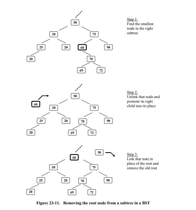 Step 1:
Find the smallest
node in the right
subtree
Step 2:
Unlink that node and
promote its right
child into its place
Step