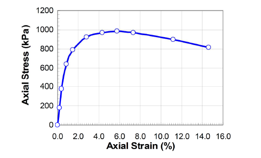 Solved Problem 2 The plot of axial stress (deviatoric | Chegg.com
