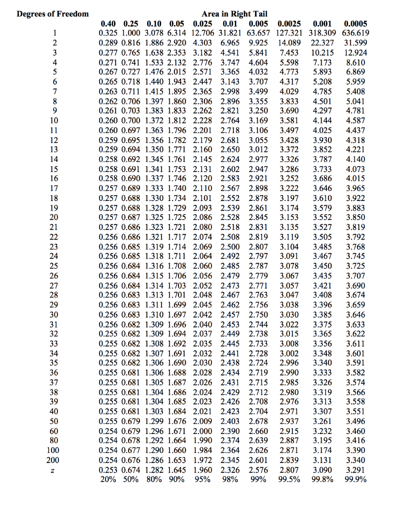 I Dont Understand How To Find The P Value From The Cheggcom