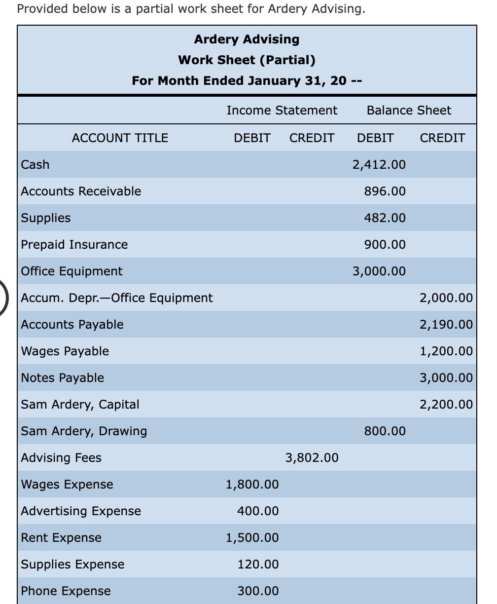 Solved Provided below is a partial work sheet for Ardery | Chegg.com