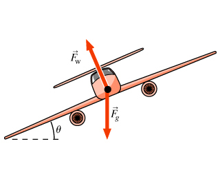 Solved When a plane turns, it banks as shown in the figure | Chegg.com