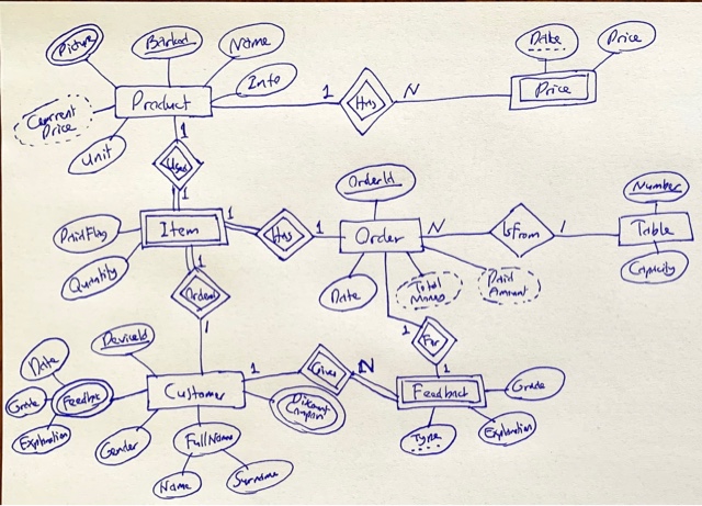 Based on this ER diagram, create a relational | Chegg.com