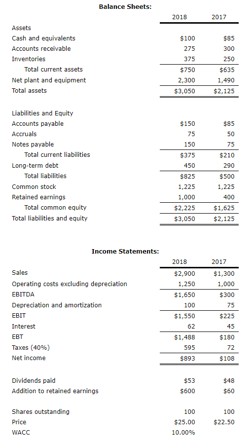 Solved Balance Sheets: 2018 2017 $100 275 $85 300 Assets | Chegg.com