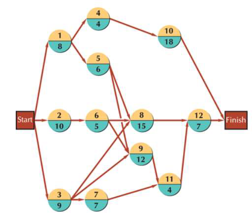 Solved Given the following network with activity times in | Chegg.com