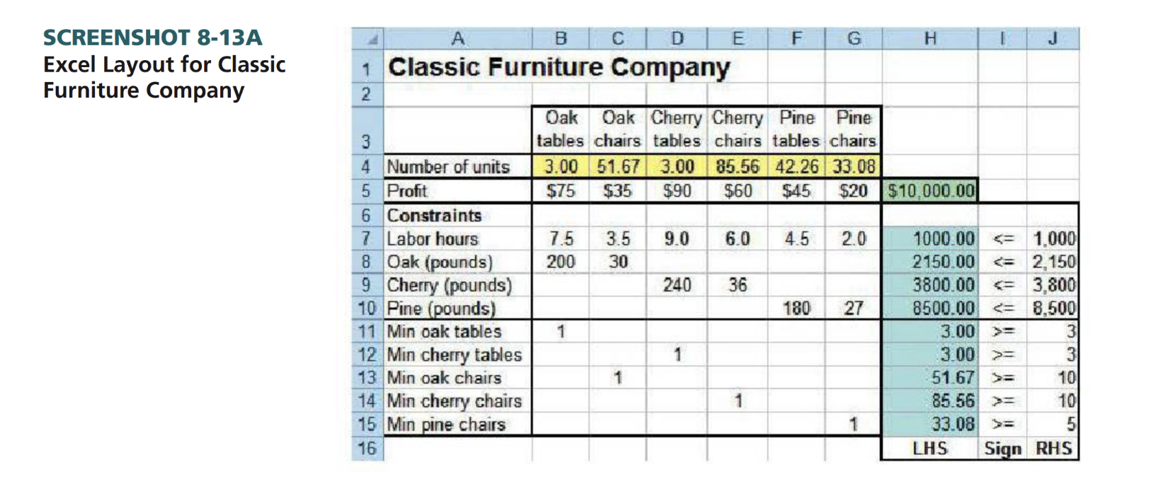 Solved 28 The Classic Furniture Company is trying to